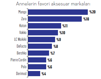 Anneler hediye istedikleri markaları belirledi Anneler hediye istedikleri markaları belirledi