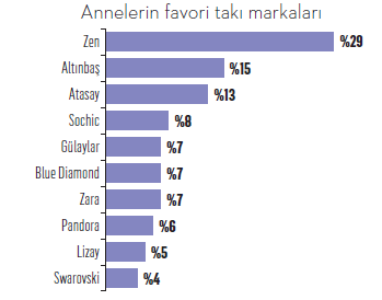 Anneler hediye istedikleri markaları belirledi Anneler hediye istedikleri markaları belirledi