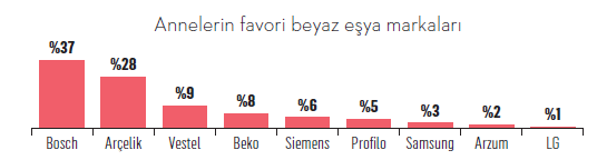 Anneler hediye istedikleri markaları belirledi Anneler hediye istedikleri markaları belirledi
