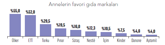 Anneler hediye istedikleri markaları belirledi Anneler hediye istedikleri markaları belirledi