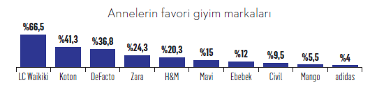 Anneler hediye istedikleri markaları belirledi Anneler hediye istedikleri markaları belirledi