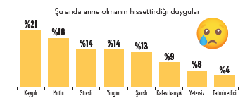 Annelerin önceliği hisleriyle çatışıyor Annelerin en çok hissettiği duygular