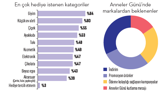 Anneler hediye istedikleri markaları belirledi Annelerin en çok hediye istediği kategoriler