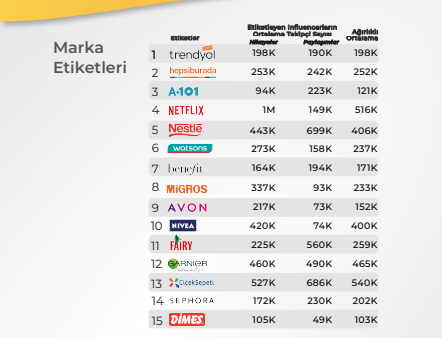 Sosyal medyanın en etkili influencer ve markaları değişiyor