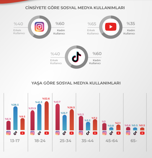 Sosyal medyanın en etkili influencer ve markaları değişiyor