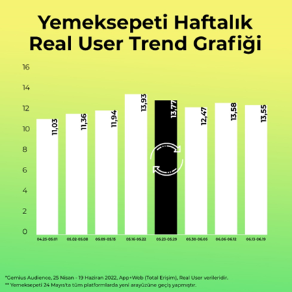 Yemeksepeti'nin yeni arayüzü platformu nasıl etkiledi? Yemeksepeti'nin yeni arayüzü platformu nasıl etkiledi?