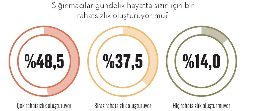 Araştırma: Türk halkı sığınmacılarla ilgili ne düşünüyor? Araştırma: Türk halkı sığınmacılarla ilgili ne düşünüyor?