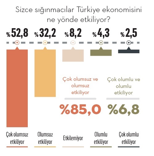 Araştırma: Türk halkı sığınmacılarla ilgili ne düşünüyor? Araştırma: Türk halkı sığınmacılarla ilgili ne düşünüyor?