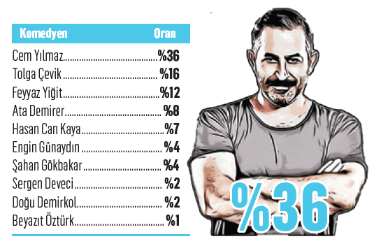 Netflix Cem Yılmaz ısrarında çok haklı... İşte nedeni... Netflix Cem Yılmaz ısrarında çok haklı... İşte nedeni...