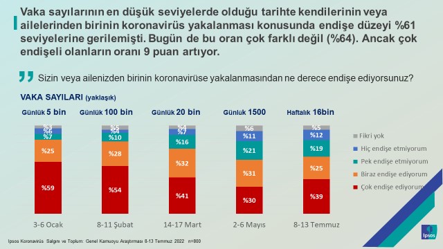 Salgın korkusu yeniden filizlendi: 10 kişiden 4’ü tedirgin Salgın korkusu yeniden filizlendi: 10 kişiden 4’ü tedirgin