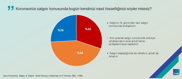 Salgın korkusu yeniden filizlendi: 10 kişiden 4’ü tedirgin Salgın korkusu yeniden filizlendi: 10 kişiden 4’ü tedirgin