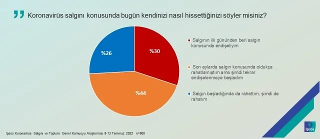 Salgın korkusu yeniden filizlendi: 10 kişiden 4’ü tedirgin