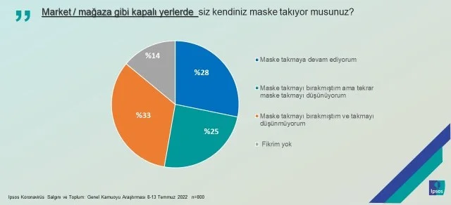 Salgın korkusu yeniden filizlendi: 10 kişiden 4’ü tedirgin