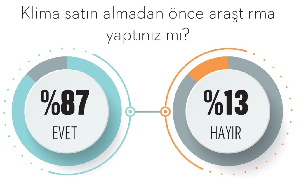 Klima pazarında hava değişti Klima pazarında hava değişti
