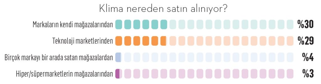 Klima pazarında hava değişti Klima pazarında hava değişti
