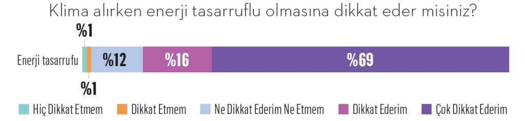 Klima pazarında hava değişti Klima pazarında hava değişti