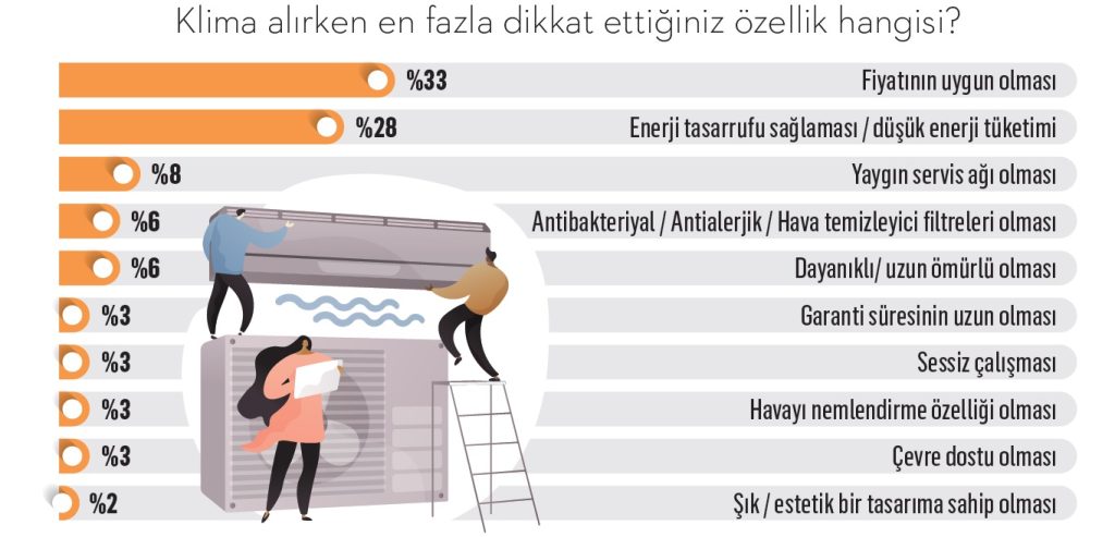 Klima pazarında hava değişti Klima pazarında hava değişti