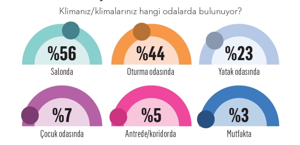 Klima pazarında hava değişti Klima pazarında hava değişti