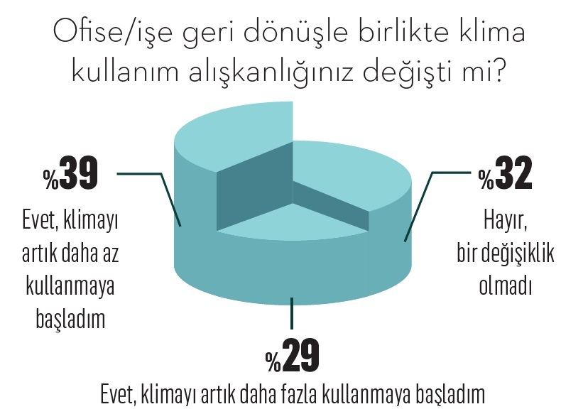 Klima pazarında hava değişti Klima pazarında hava değişti