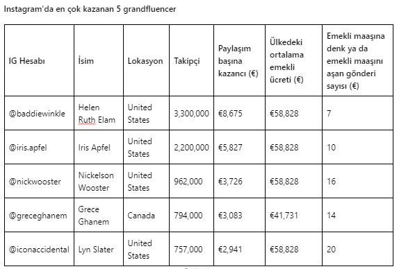 90 yaşındaki influencer'lar sosyal medyanın tozunu atıyor... 90 yaşındaki influencer'lar sosyal medyanın tozunu atıyor...