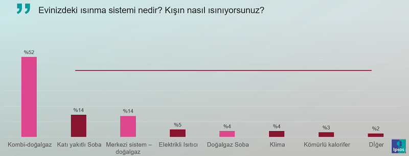 Doğalgaz faturası için korkulu bekleyiş başladı! Doğalgaz faturası için korkulu bekleyiş başladı!