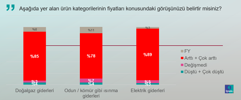 Doğalgaz faturası için korkulu bekleyiş başladı! Doğalgaz faturası için korkulu bekleyiş başladı!