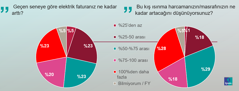 Doğalgaz faturası için korkulu bekleyiş başladı! Doğalgaz faturası için korkulu bekleyiş başladı!