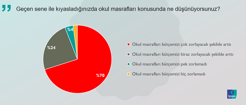 Okul masraflarına yetişemeyen ebeveynler kemerde yeni delik arıyor... Okul masraflarına yetişemeyen ebeveynler kemerde yeni delik arıyor...