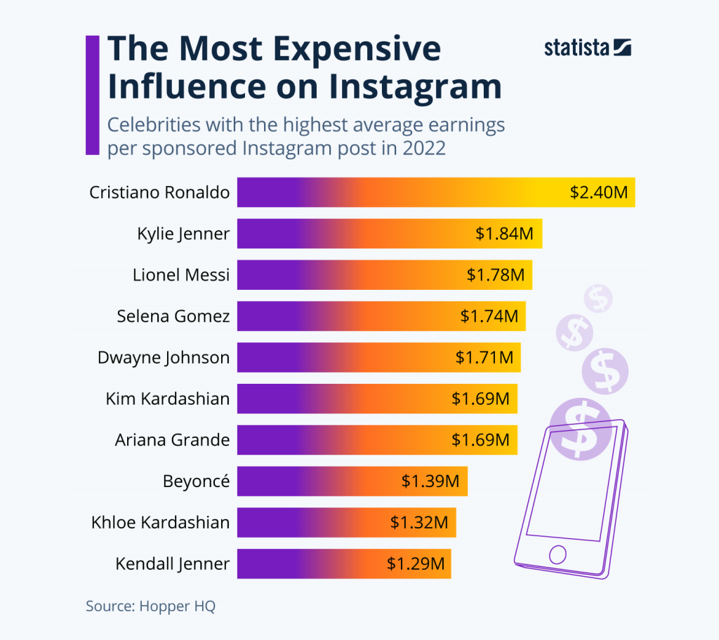 2022’nin en “pahalı” Instagram influencerları belli oldu 2022’nin en “pahalı” Instagram influencerları belli oldu