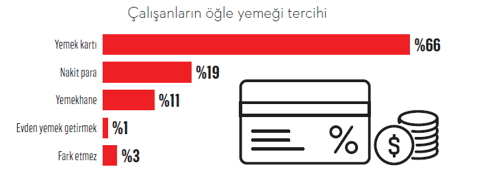 Yemek kartında yeni dönem: Hayır mı şer mi? Yemek kartında yeni dönem: Hayır mı şer mi?
