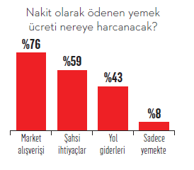 Yemek kartında yeni dönem: Hayır mı şer mi? Yemek kartında yeni dönem: Hayır mı şer mi?