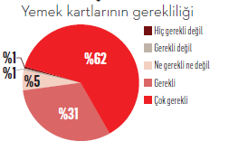 Yemek kartında yeni dönem: Hayır mı şer mi? Yemek kartında yeni dönem: Hayır mı şer mi?