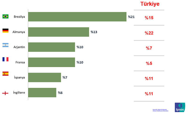 Türk halkı Dünya Kupası'nda tarafını seçti! Türk halkı Dünya Kupası'nda tarafını seçti!