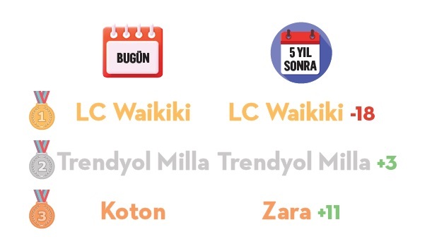 Bu markaların geleceği parlak Bu markaların geleceği parlak