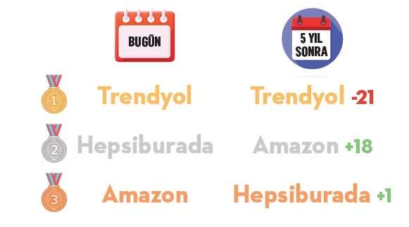Bu markaların geleceği parlak Bu markaların geleceği parlak
