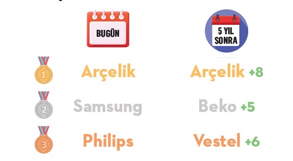 Bu markaların geleceği parlak Bu markaların geleceği parlak