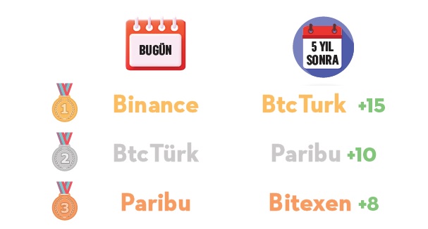 Bu markaların geleceği parlak Bu markaların geleceği parlak