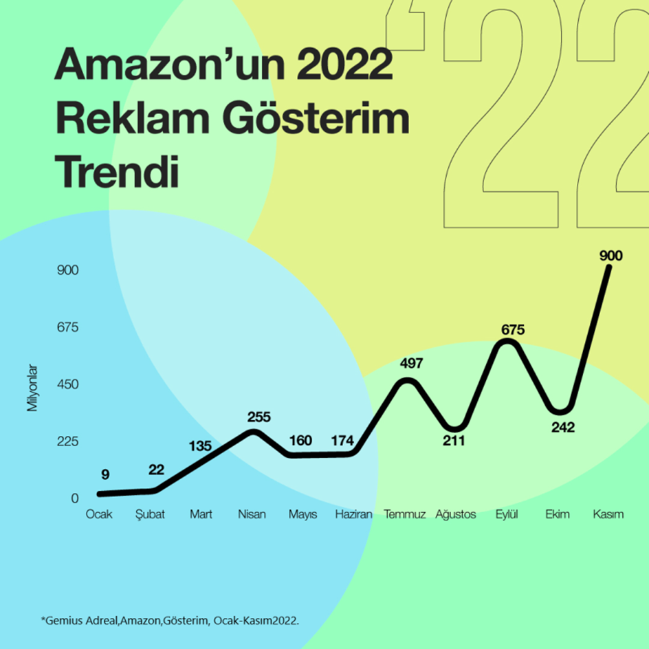 E-ticaret devi 10 ayda etkileşim şampiyonu oldu! E-ticaret devi 10 ayda etkileşim şampiyonu oldu!