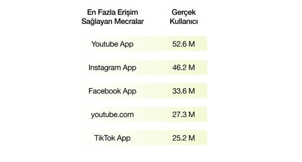 E-ticaret devi 10 ayda etkileşim şampiyonu oldu! E-ticaret devi 10 ayda etkileşim şampiyonu oldu!