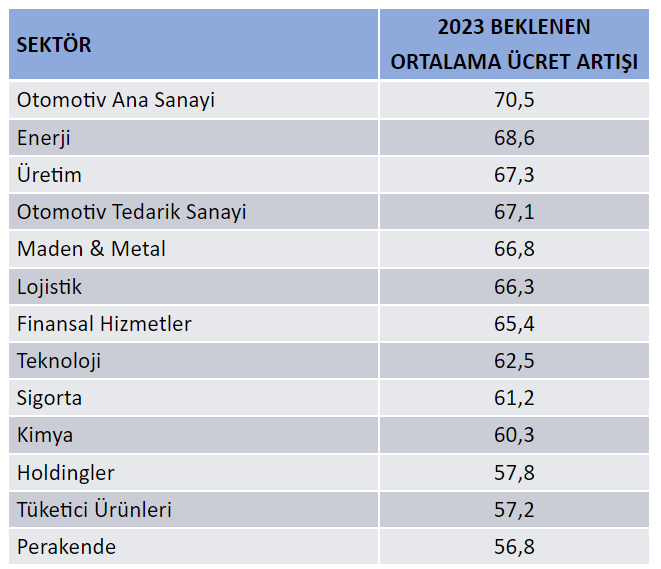 Hangi sektör ne kadar maaş zammı bekliyor? Hangi sektör ne kadar maaş zammı bekliyor?