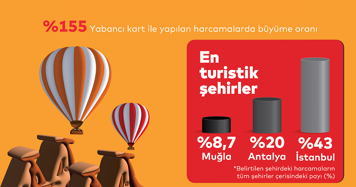 Türkiye'nin turizm karnesi açıklandı! Türkiye'nin turizm karnesi açıklandı!