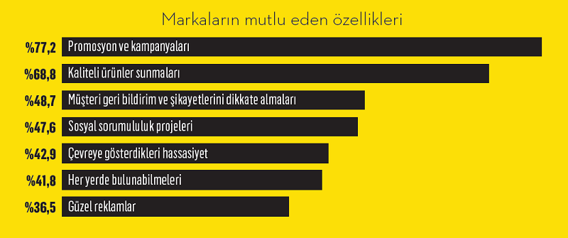 Türkiye'nin mutluluk veren markaları Türkiye'nin mutluluk veren markaları
