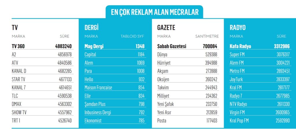 Yılın kazananı radyo oldu Yılın kazananı radyo oldu
