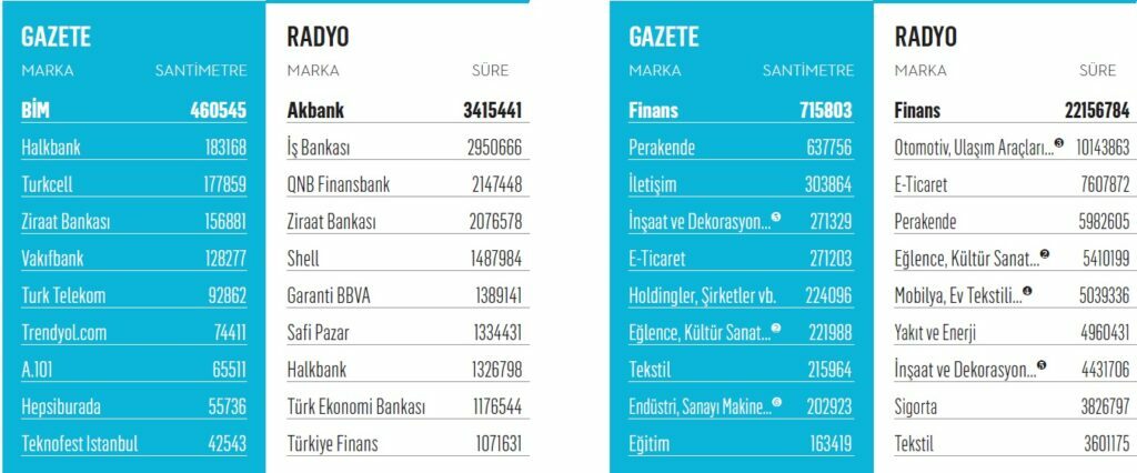 Yılın kazananı radyo oldu Yılın kazananı radyo oldu
