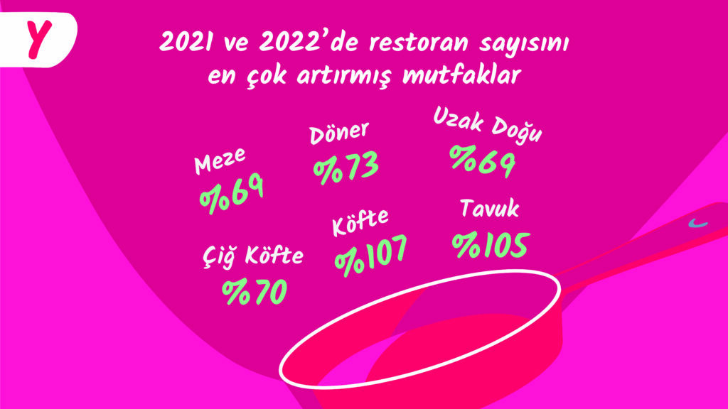 Yemeksepeti, 2022 yılına ait verileri yayınladı: Pratik yemekler zirveye yerleşti Yemeksepeti, 2022 yılına ait verileri yayınladı: Pratik yemekler zirveye yerleşti