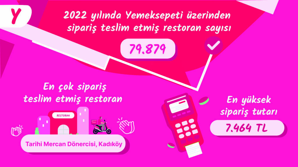 Yemeksepeti, 2022 yılına ait verileri yayınladı: Pratik yemekler zirveye yerleşti Yemeksepeti, 2022 yılına ait verileri yayınladı: Pratik yemekler zirveye yerleşti
