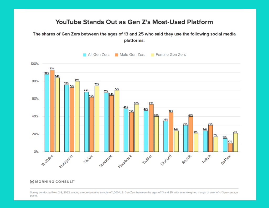 Z kuşağı en çok hangi sosyal medya platformunu kullanıyor?