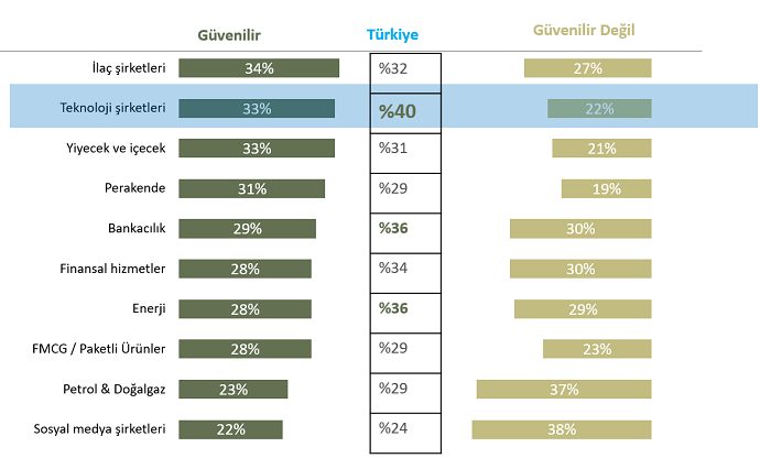 Güven bariyerini hangi sektörler aşıyor? Güven bariyerini hangi sektörler aşıyor?