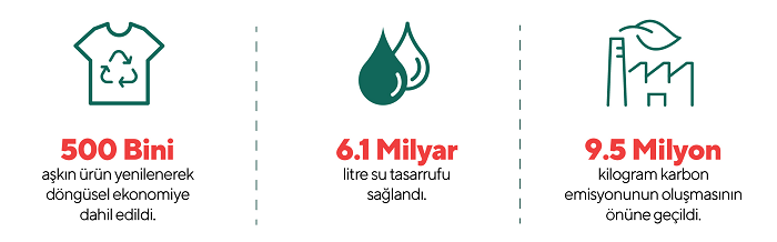 6 milyar litre su tasarrufu sağlayan iş birliği... 6 milyar litre su tasarrufu sağlayan iş birliği...