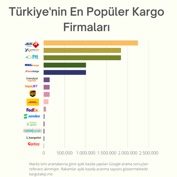 Türkiye’nin en popüler kargo şirketleri belli oldu! Türkiye’nin en popüler kargo şirketleri belli oldu!